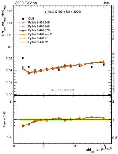 Plot of jj.chi in 8000 GeV pp collisions