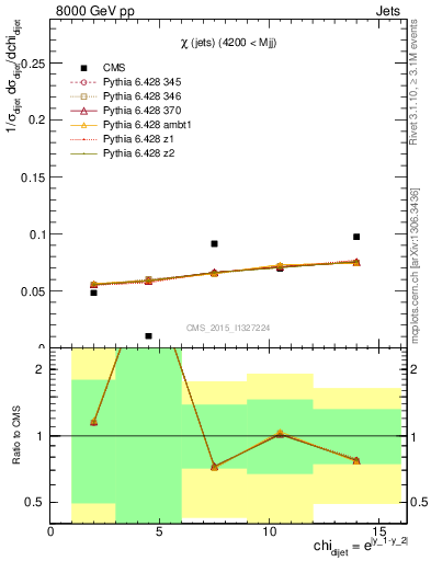 Plot of jj.chi in 8000 GeV pp collisions