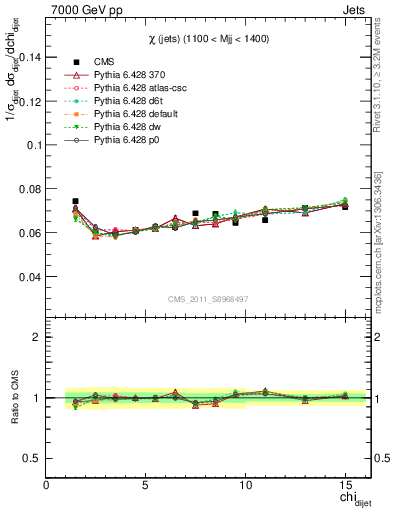 Plot of jj.chi in 7000 GeV pp collisions