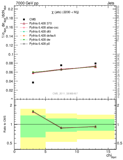 Plot of jj.chi in 7000 GeV pp collisions