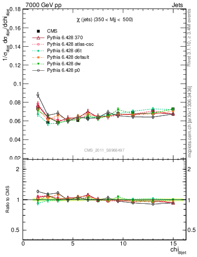 Plot of jj.chi in 7000 GeV pp collisions