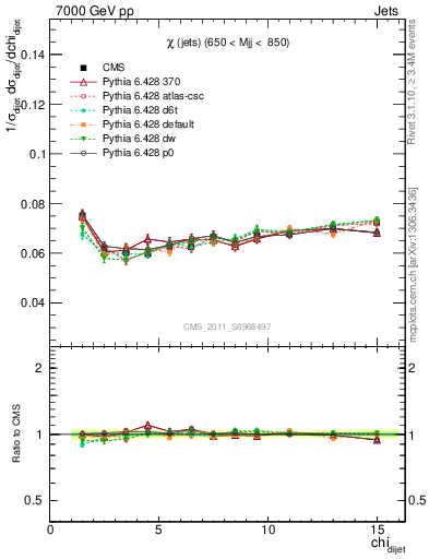 Plot of jj.chi in 7000 GeV pp collisions