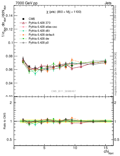 Plot of jj.chi in 7000 GeV pp collisions