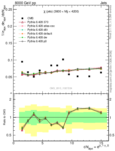 Plot of jj.chi in 8000 GeV pp collisions