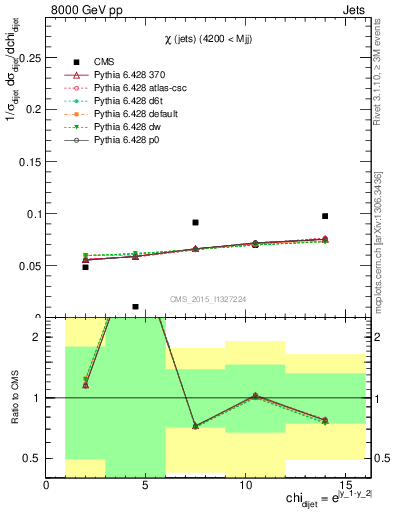 Plot of jj.chi in 8000 GeV pp collisions