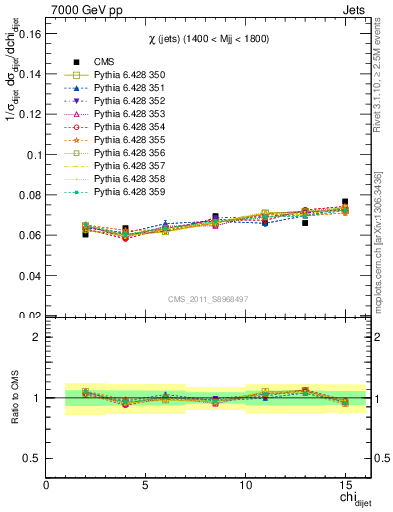 Plot of jj.chi in 7000 GeV pp collisions