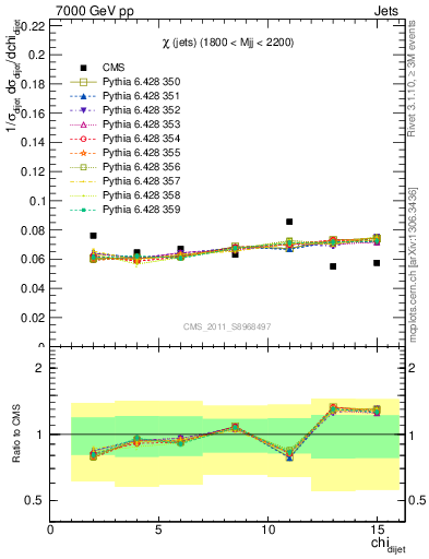 Plot of jj.chi in 7000 GeV pp collisions