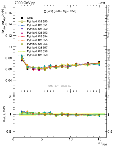 Plot of jj.chi in 7000 GeV pp collisions