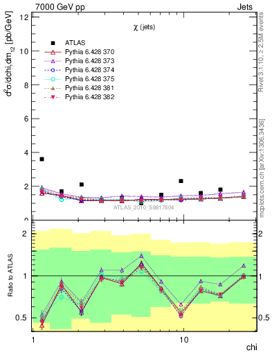 Plot of jj.chi in 7000 GeV pp collisions