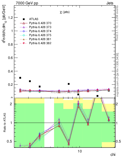 Plot of jj.chi in 7000 GeV pp collisions