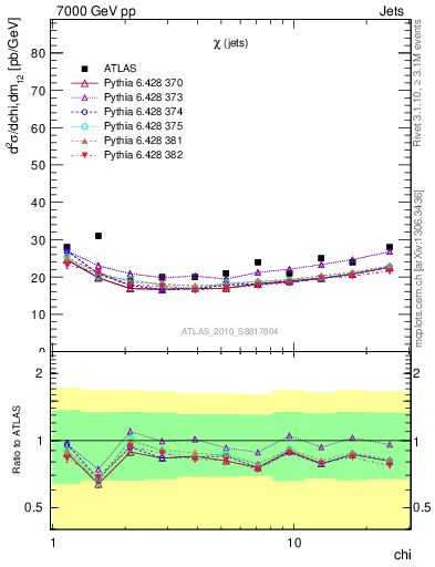 Plot of jj.chi in 7000 GeV pp collisions