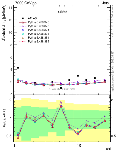 Plot of jj.chi in 7000 GeV pp collisions