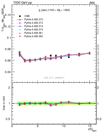 Plot of jj.chi in 7000 GeV pp collisions