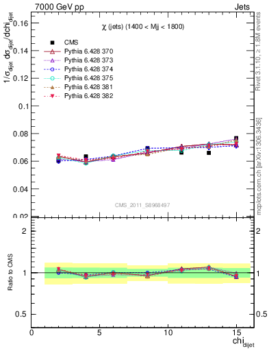 Plot of jj.chi in 7000 GeV pp collisions