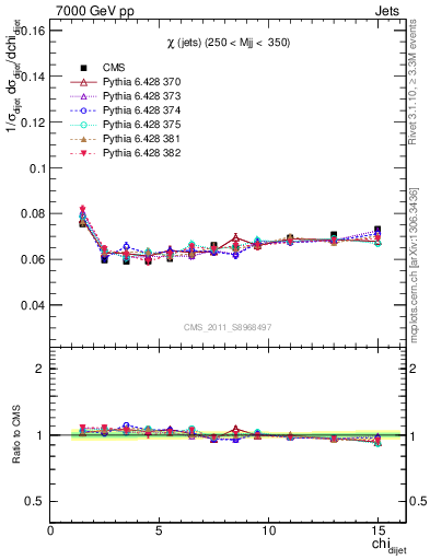 Plot of jj.chi in 7000 GeV pp collisions