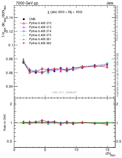 Plot of jj.chi in 7000 GeV pp collisions