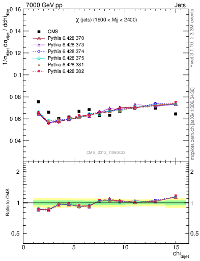 Plot of jj.chi in 7000 GeV pp collisions