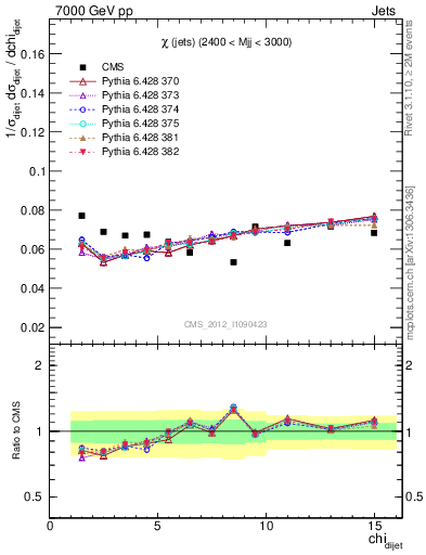 Plot of jj.chi in 7000 GeV pp collisions