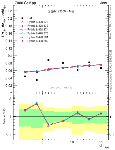 Plot of jj.chi in 7000 GeV pp collisions