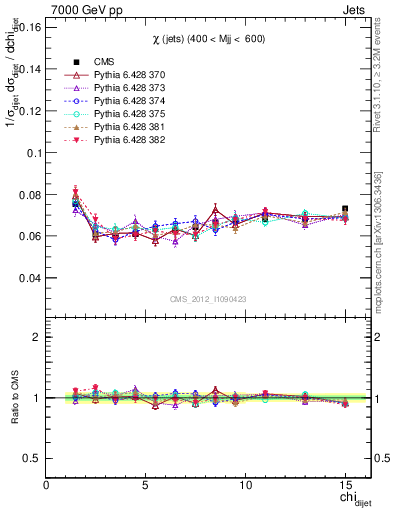 Plot of jj.chi in 7000 GeV pp collisions