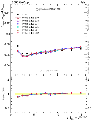 Plot of jj.chi in 8000 GeV pp collisions