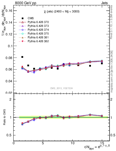 Plot of jj.chi in 8000 GeV pp collisions