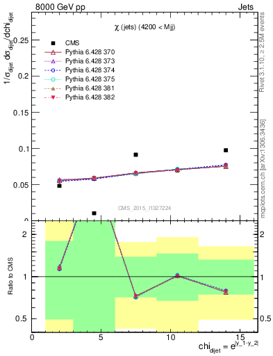 Plot of jj.chi in 8000 GeV pp collisions