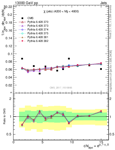 Plot of jj.chi in 13000 GeV pp collisions