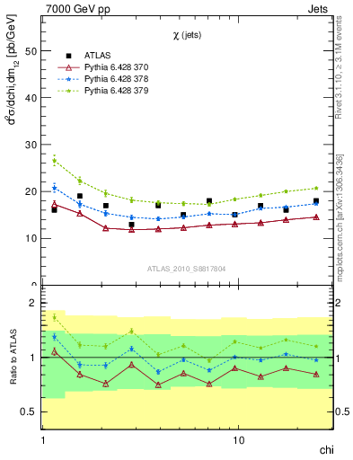 Plot of jj.chi in 7000 GeV pp collisions