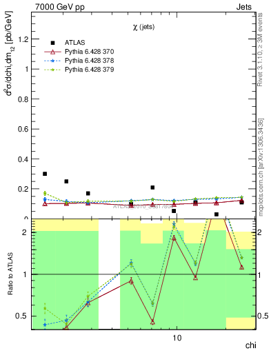 Plot of jj.chi in 7000 GeV pp collisions