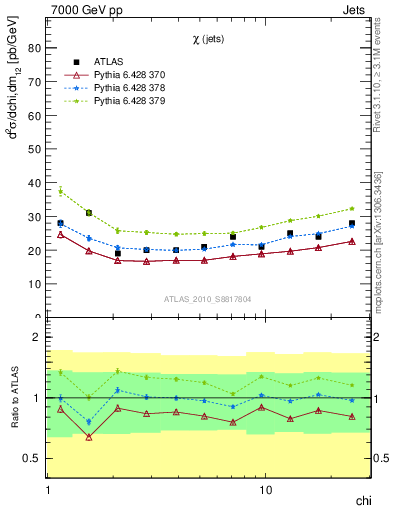 Plot of jj.chi in 7000 GeV pp collisions