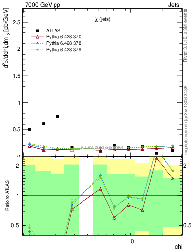 Plot of jj.chi in 7000 GeV pp collisions