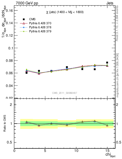 Plot of jj.chi in 7000 GeV pp collisions