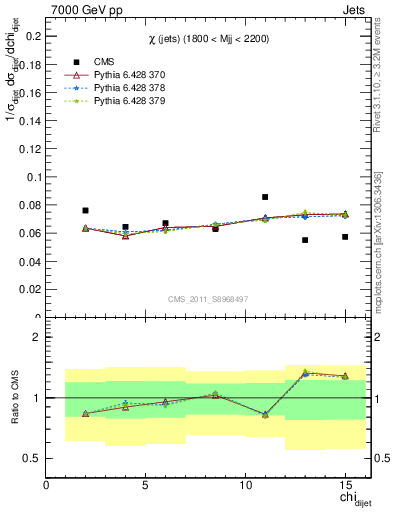 Plot of jj.chi in 7000 GeV pp collisions