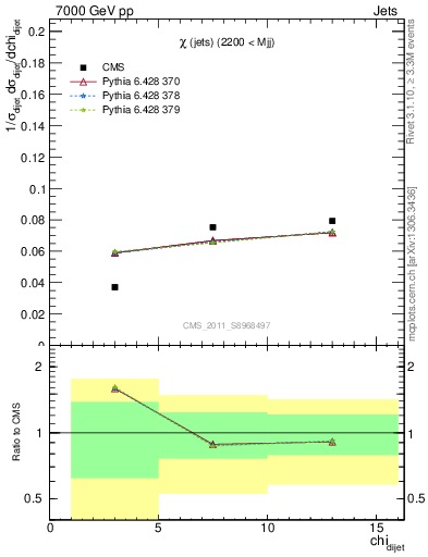 Plot of jj.chi in 7000 GeV pp collisions