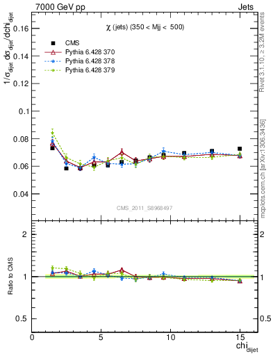 Plot of jj.chi in 7000 GeV pp collisions