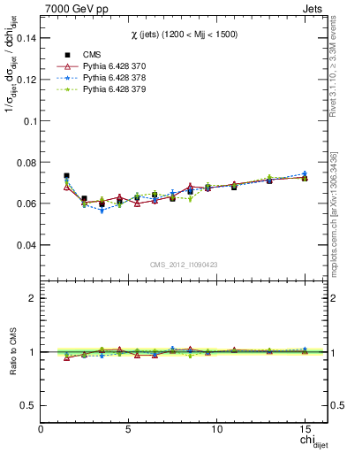 Plot of jj.chi in 7000 GeV pp collisions