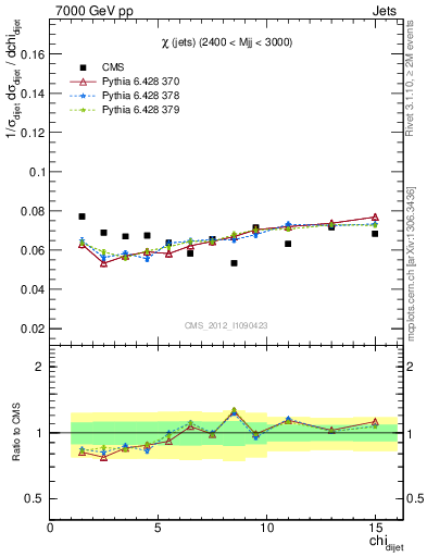 Plot of jj.chi in 7000 GeV pp collisions