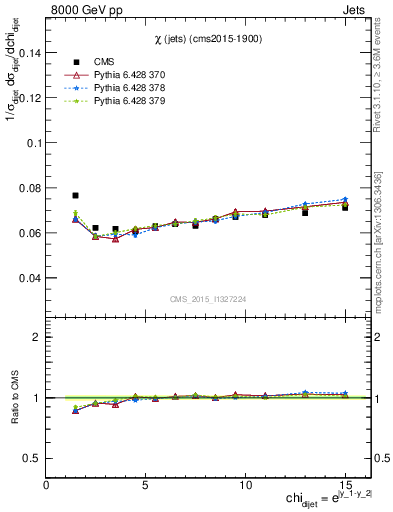 Plot of jj.chi in 8000 GeV pp collisions