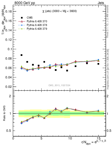 Plot of jj.chi in 8000 GeV pp collisions