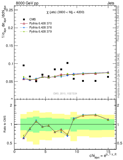 Plot of jj.chi in 8000 GeV pp collisions