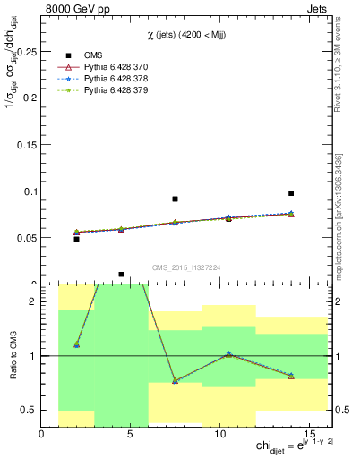 Plot of jj.chi in 8000 GeV pp collisions