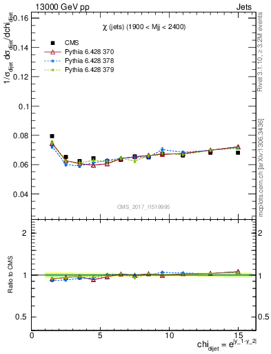 Plot of jj.chi in 13000 GeV pp collisions