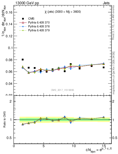 Plot of jj.chi in 13000 GeV pp collisions