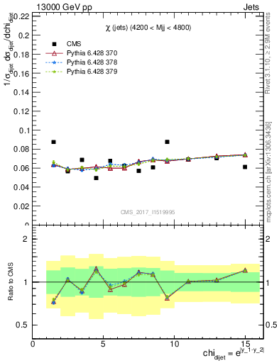 Plot of jj.chi in 13000 GeV pp collisions