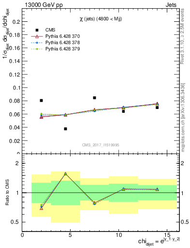 Plot of jj.chi in 13000 GeV pp collisions