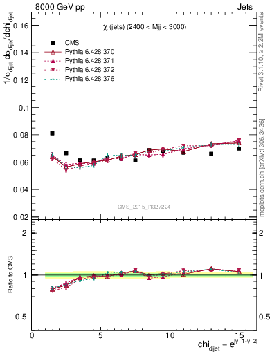 Plot of jj.chi in 8000 GeV pp collisions