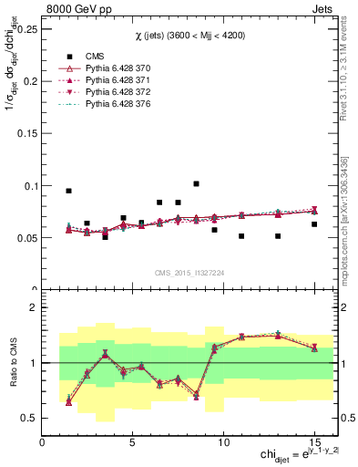 Plot of jj.chi in 8000 GeV pp collisions