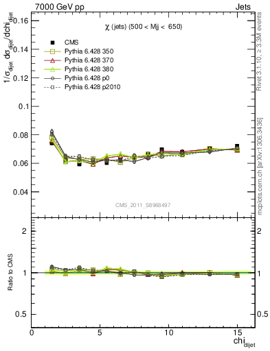 Plot of jj.chi in 7000 GeV pp collisions