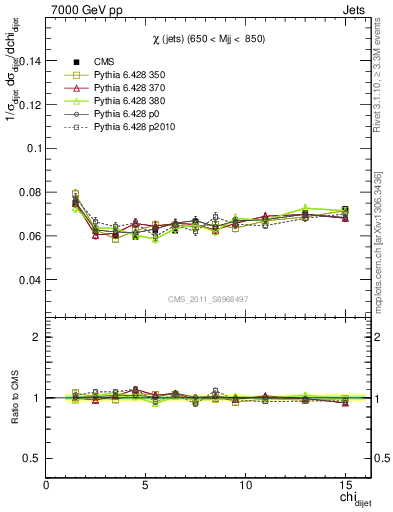 Plot of jj.chi in 7000 GeV pp collisions